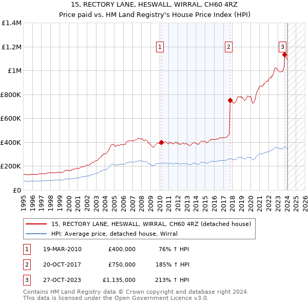 15, RECTORY LANE, HESWALL, WIRRAL, CH60 4RZ: Price paid vs HM Land Registry's House Price Index