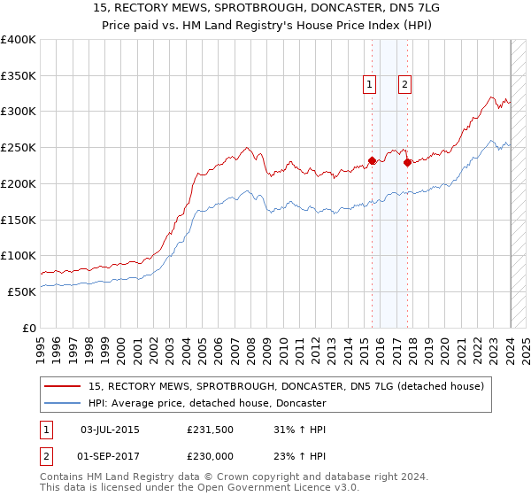 15, RECTORY MEWS, SPROTBROUGH, DONCASTER, DN5 7LG: Price paid vs HM Land Registry's House Price Index