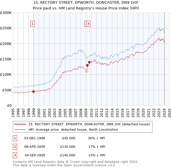15, RECTORY STREET, EPWORTH, DONCASTER, DN9 1HX: Price paid vs HM Land Registry's House Price Index