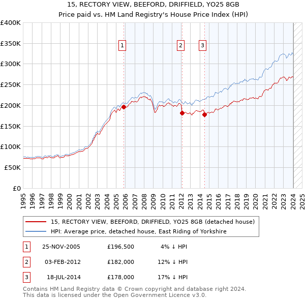 15, RECTORY VIEW, BEEFORD, DRIFFIELD, YO25 8GB: Price paid vs HM Land Registry's House Price Index