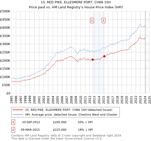 15, RED PIKE, ELLESMERE PORT, CH66 1SH: Price paid vs HM Land Registry's House Price Index