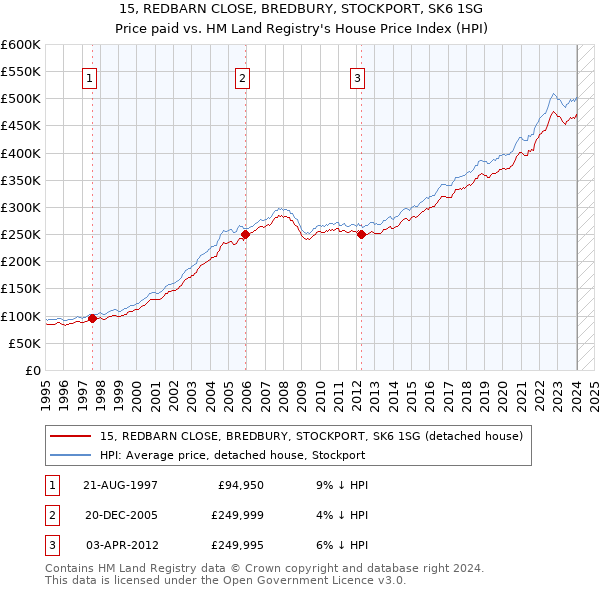 15, REDBARN CLOSE, BREDBURY, STOCKPORT, SK6 1SG: Price paid vs HM Land Registry's House Price Index