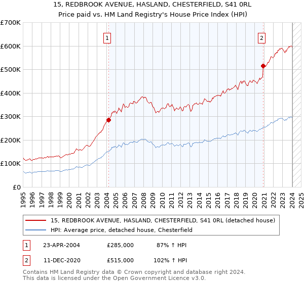 15, REDBROOK AVENUE, HASLAND, CHESTERFIELD, S41 0RL: Price paid vs HM Land Registry's House Price Index