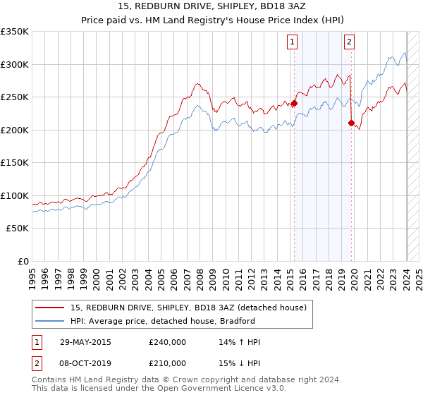 15, REDBURN DRIVE, SHIPLEY, BD18 3AZ: Price paid vs HM Land Registry's House Price Index