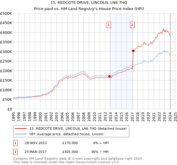 15, REDCOTE DRIVE, LINCOLN, LN6 7HQ: Price paid vs HM Land Registry's House Price Index