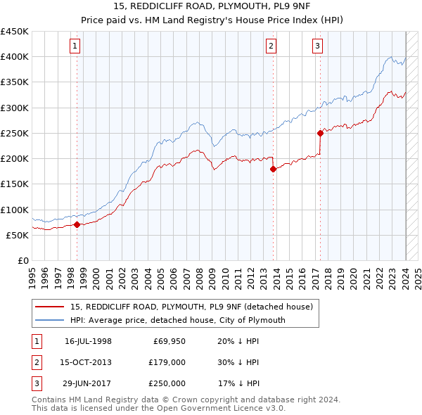 15, REDDICLIFF ROAD, PLYMOUTH, PL9 9NF: Price paid vs HM Land Registry's House Price Index