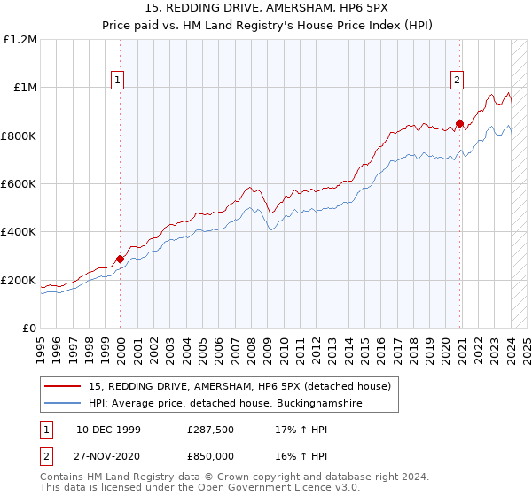 15, REDDING DRIVE, AMERSHAM, HP6 5PX: Price paid vs HM Land Registry's House Price Index