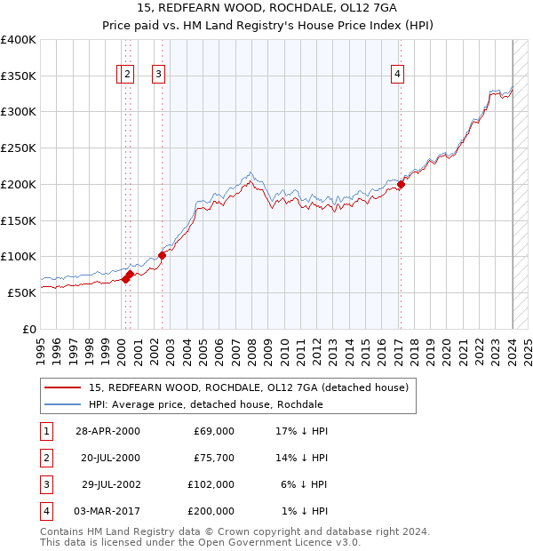 15, REDFEARN WOOD, ROCHDALE, OL12 7GA: Price paid vs HM Land Registry's House Price Index