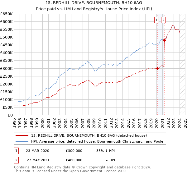15, REDHILL DRIVE, BOURNEMOUTH, BH10 6AG: Price paid vs HM Land Registry's House Price Index