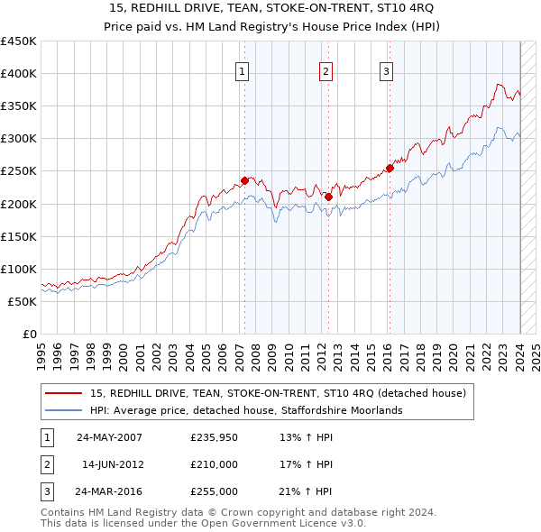 15, REDHILL DRIVE, TEAN, STOKE-ON-TRENT, ST10 4RQ: Price paid vs HM Land Registry's House Price Index
