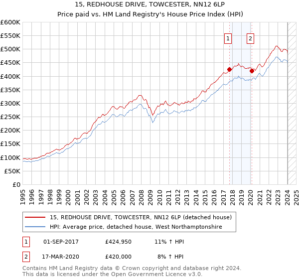 15, REDHOUSE DRIVE, TOWCESTER, NN12 6LP: Price paid vs HM Land Registry's House Price Index