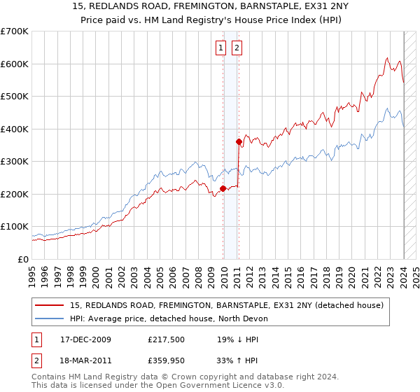 15, REDLANDS ROAD, FREMINGTON, BARNSTAPLE, EX31 2NY: Price paid vs HM Land Registry's House Price Index