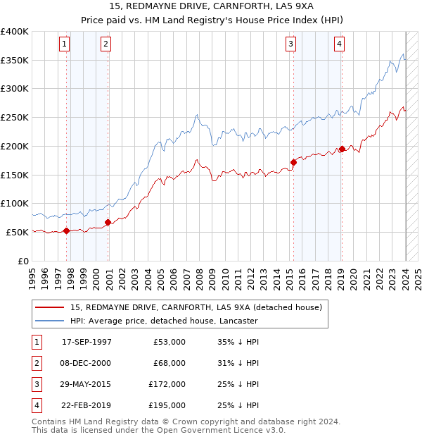 15, REDMAYNE DRIVE, CARNFORTH, LA5 9XA: Price paid vs HM Land Registry's House Price Index