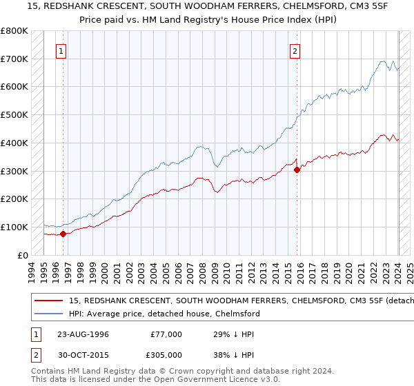 15, REDSHANK CRESCENT, SOUTH WOODHAM FERRERS, CHELMSFORD, CM3 5SF: Price paid vs HM Land Registry's House Price Index