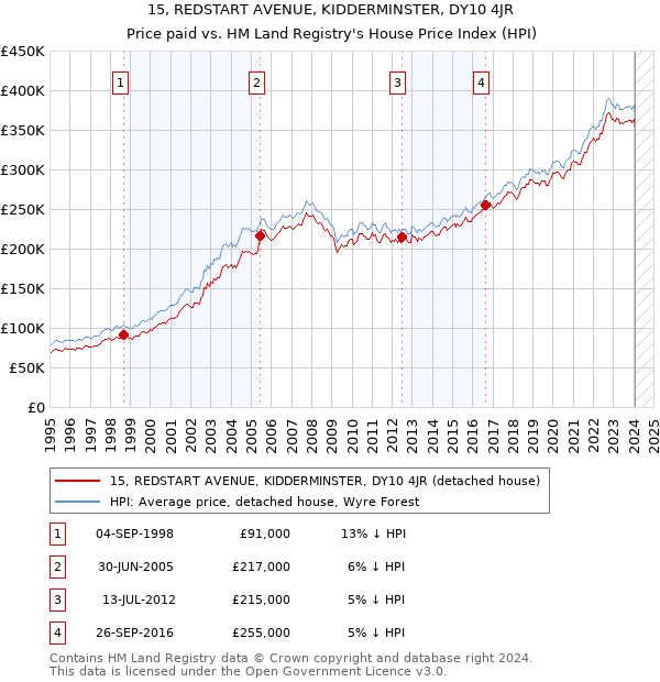 15, REDSTART AVENUE, KIDDERMINSTER, DY10 4JR: Price paid vs HM Land Registry's House Price Index