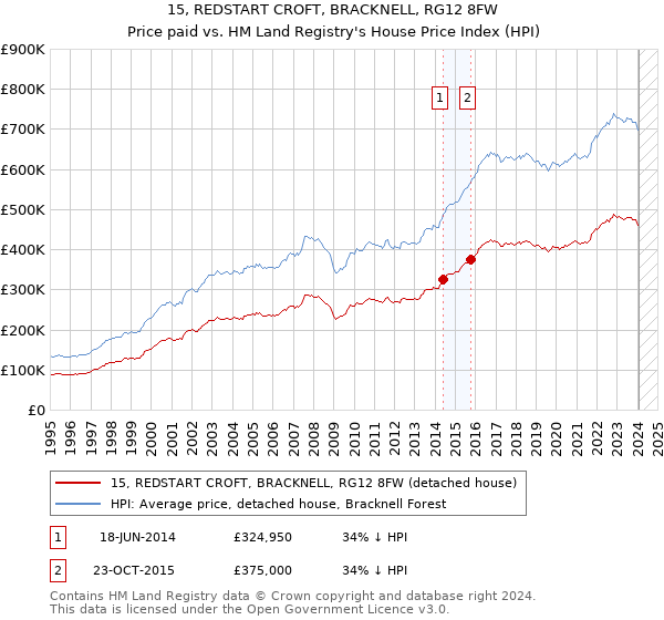 15, REDSTART CROFT, BRACKNELL, RG12 8FW: Price paid vs HM Land Registry's House Price Index