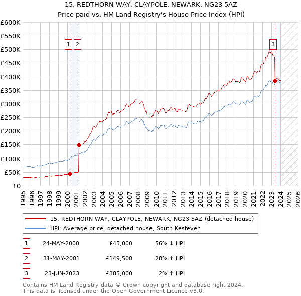 15, REDTHORN WAY, CLAYPOLE, NEWARK, NG23 5AZ: Price paid vs HM Land Registry's House Price Index