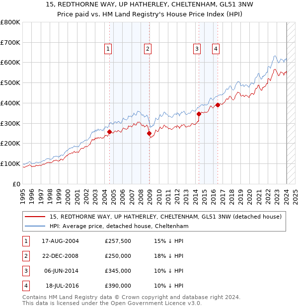 15, REDTHORNE WAY, UP HATHERLEY, CHELTENHAM, GL51 3NW: Price paid vs HM Land Registry's House Price Index