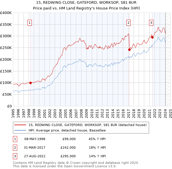 15, REDWING CLOSE, GATEFORD, WORKSOP, S81 8UR: Price paid vs HM Land Registry's House Price Index