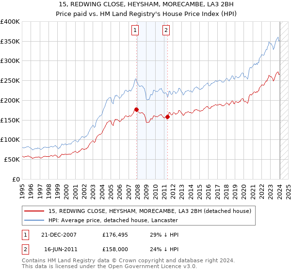 15, REDWING CLOSE, HEYSHAM, MORECAMBE, LA3 2BH: Price paid vs HM Land Registry's House Price Index