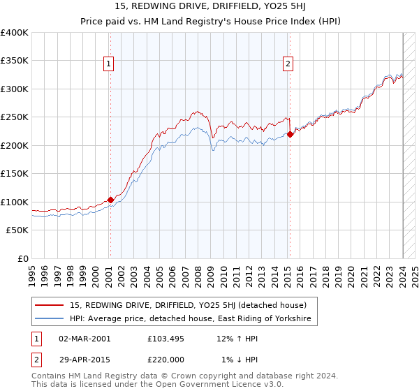 15, REDWING DRIVE, DRIFFIELD, YO25 5HJ: Price paid vs HM Land Registry's House Price Index