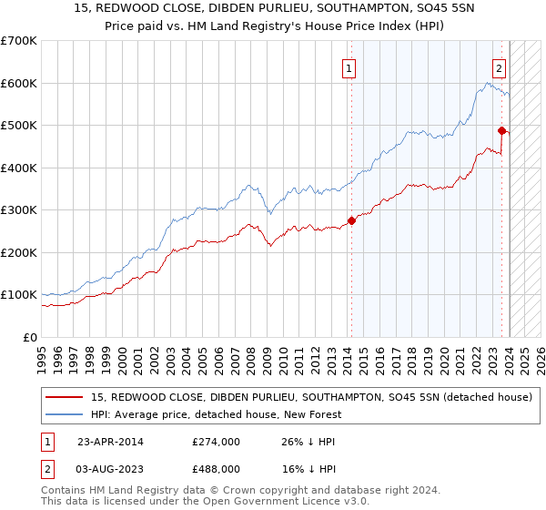 15, REDWOOD CLOSE, DIBDEN PURLIEU, SOUTHAMPTON, SO45 5SN: Price paid vs HM Land Registry's House Price Index