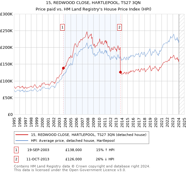 15, REDWOOD CLOSE, HARTLEPOOL, TS27 3QN: Price paid vs HM Land Registry's House Price Index