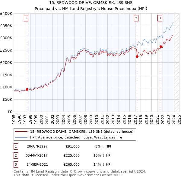 15, REDWOOD DRIVE, ORMSKIRK, L39 3NS: Price paid vs HM Land Registry's House Price Index