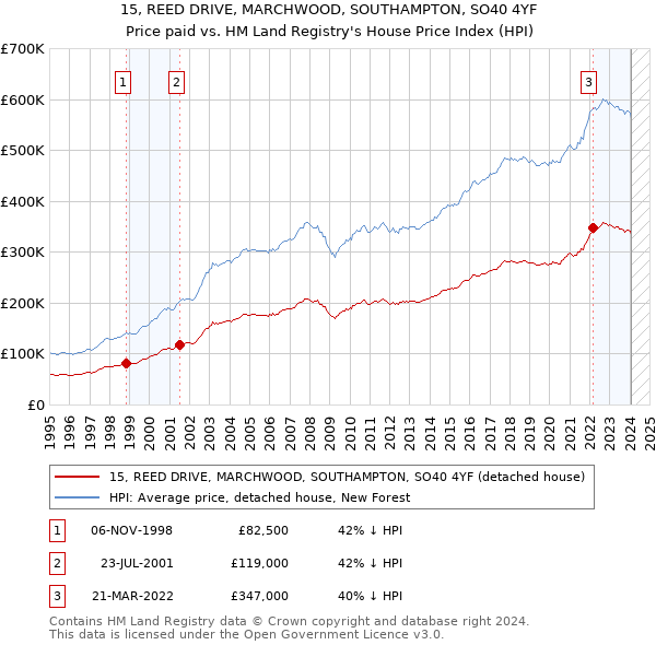 15, REED DRIVE, MARCHWOOD, SOUTHAMPTON, SO40 4YF: Price paid vs HM Land Registry's House Price Index