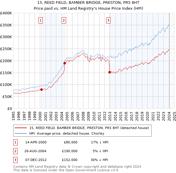 15, REED FIELD, BAMBER BRIDGE, PRESTON, PR5 8HT: Price paid vs HM Land Registry's House Price Index