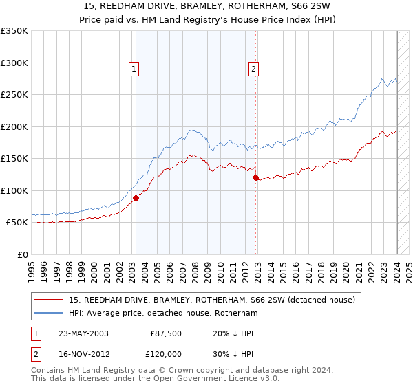 15, REEDHAM DRIVE, BRAMLEY, ROTHERHAM, S66 2SW: Price paid vs HM Land Registry's House Price Index