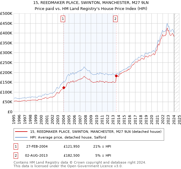 15, REEDMAKER PLACE, SWINTON, MANCHESTER, M27 9LN: Price paid vs HM Land Registry's House Price Index