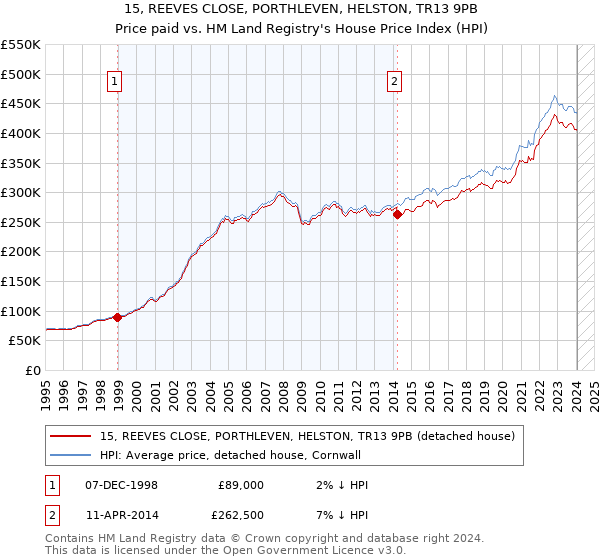 15, REEVES CLOSE, PORTHLEVEN, HELSTON, TR13 9PB: Price paid vs HM Land Registry's House Price Index