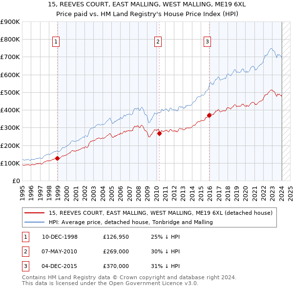 15, REEVES COURT, EAST MALLING, WEST MALLING, ME19 6XL: Price paid vs HM Land Registry's House Price Index