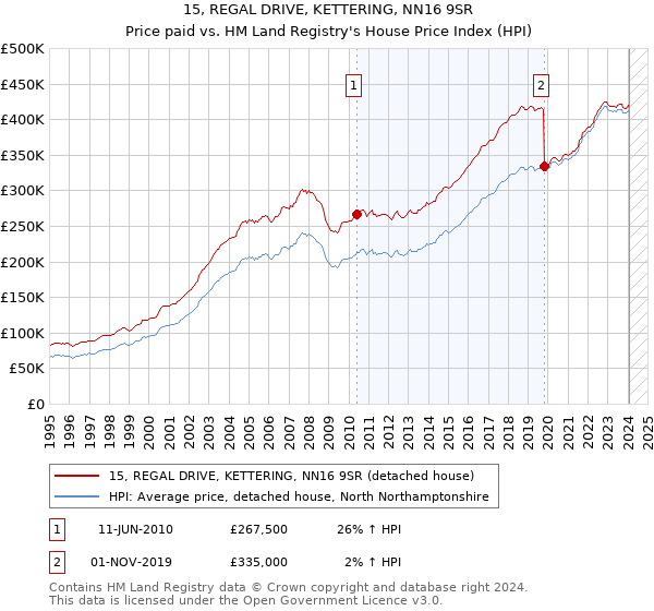 15, REGAL DRIVE, KETTERING, NN16 9SR: Price paid vs HM Land Registry's House Price Index