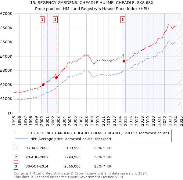 15, REGENCY GARDENS, CHEADLE HULME, CHEADLE, SK8 6SX: Price paid vs HM Land Registry's House Price Index