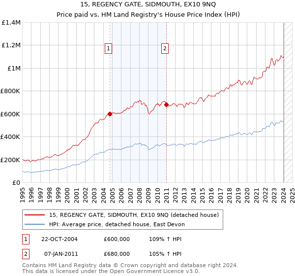 15, REGENCY GATE, SIDMOUTH, EX10 9NQ: Price paid vs HM Land Registry's House Price Index