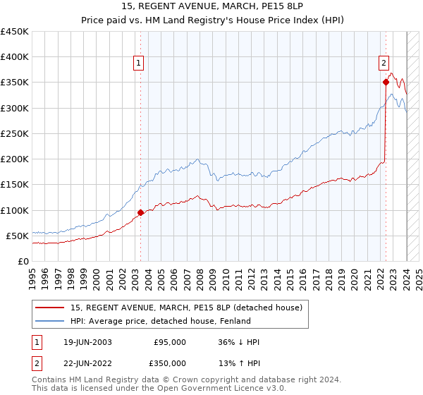 15, REGENT AVENUE, MARCH, PE15 8LP: Price paid vs HM Land Registry's House Price Index