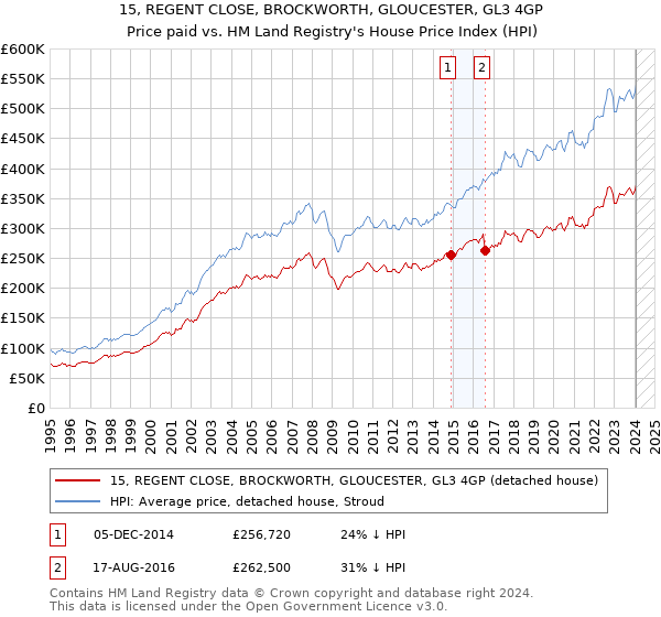 15, REGENT CLOSE, BROCKWORTH, GLOUCESTER, GL3 4GP: Price paid vs HM Land Registry's House Price Index