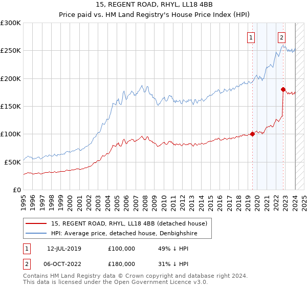 15, REGENT ROAD, RHYL, LL18 4BB: Price paid vs HM Land Registry's House Price Index