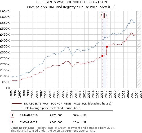 15, REGENTS WAY, BOGNOR REGIS, PO21 5QN: Price paid vs HM Land Registry's House Price Index