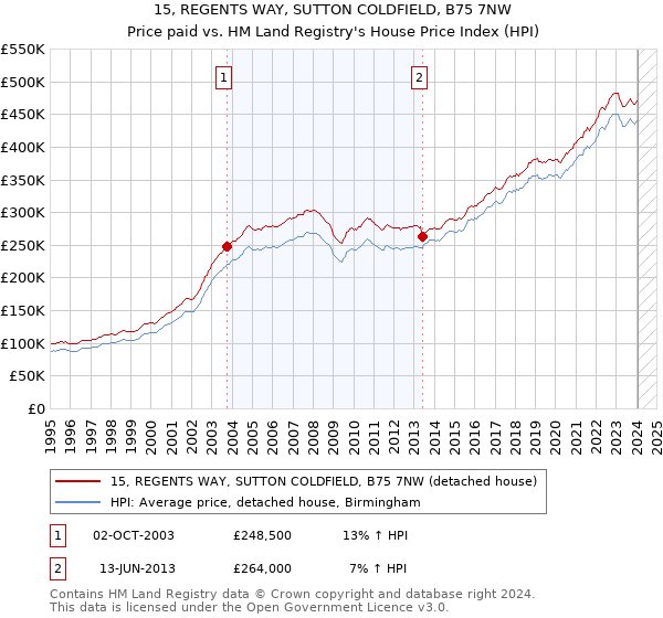 15, REGENTS WAY, SUTTON COLDFIELD, B75 7NW: Price paid vs HM Land Registry's House Price Index