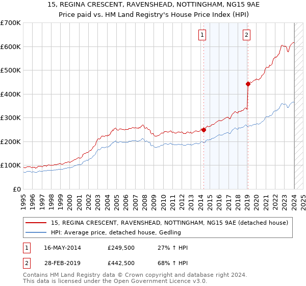 15, REGINA CRESCENT, RAVENSHEAD, NOTTINGHAM, NG15 9AE: Price paid vs HM Land Registry's House Price Index