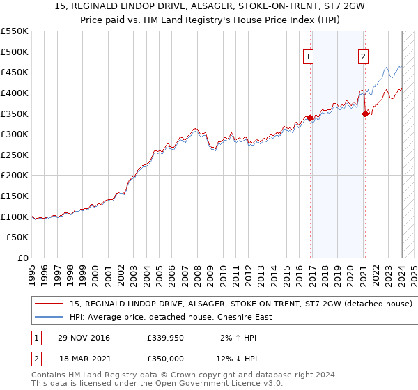 15, REGINALD LINDOP DRIVE, ALSAGER, STOKE-ON-TRENT, ST7 2GW: Price paid vs HM Land Registry's House Price Index