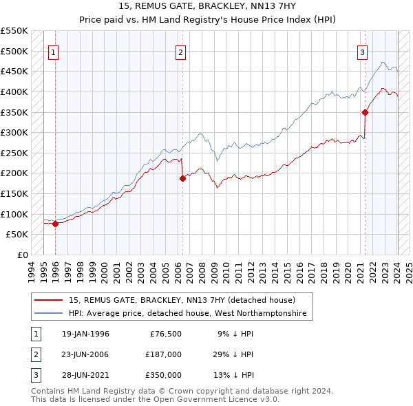 15, REMUS GATE, BRACKLEY, NN13 7HY: Price paid vs HM Land Registry's House Price Index