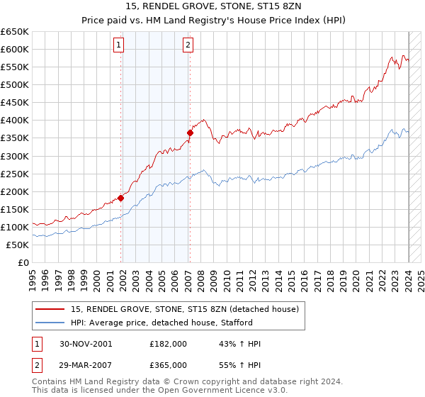 15, RENDEL GROVE, STONE, ST15 8ZN: Price paid vs HM Land Registry's House Price Index
