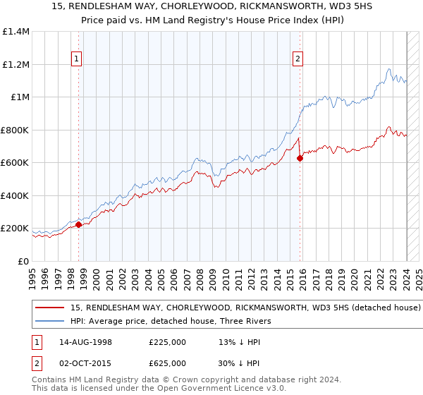 15, RENDLESHAM WAY, CHORLEYWOOD, RICKMANSWORTH, WD3 5HS: Price paid vs HM Land Registry's House Price Index