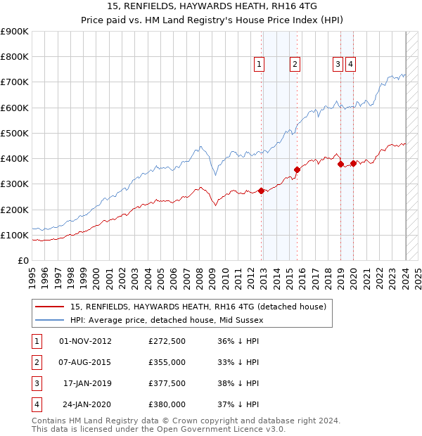 15, RENFIELDS, HAYWARDS HEATH, RH16 4TG: Price paid vs HM Land Registry's House Price Index