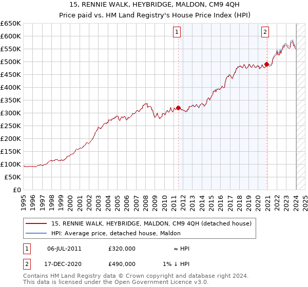 15, RENNIE WALK, HEYBRIDGE, MALDON, CM9 4QH: Price paid vs HM Land Registry's House Price Index
