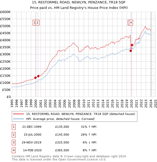 15, RESTORMEL ROAD, NEWLYN, PENZANCE, TR18 5QP: Price paid vs HM Land Registry's House Price Index